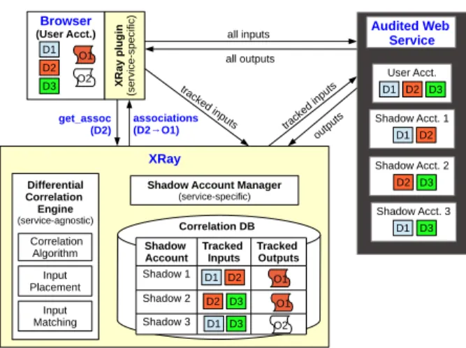 Figure 2: The XRay Architecture.