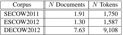 Table 1: Document and token counts (million) for se-lected COW corpora