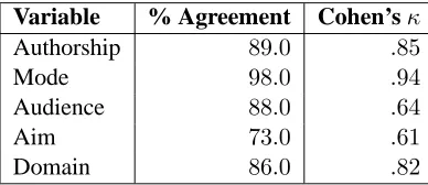 Table 5: Inter-rater agreement for document classiﬁ-cation categories (DECOW2012, n = 200)