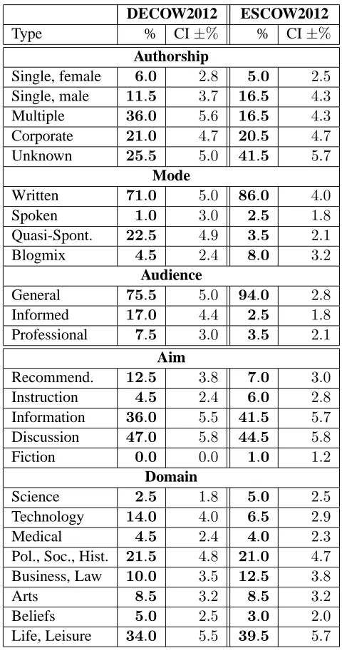 Table 6:Text category/genre distribution in DE-COW2012 and ESCOW2012 with 90% conﬁdence in-terval (n = 200)