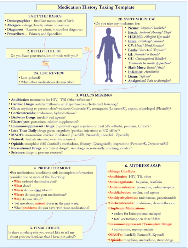 Figure 1. Six Step Medication Reconciliation Tool (Henneman et al., 2014) 