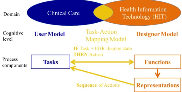 Figure 2. Integrative model of EHR user-centered implementation 