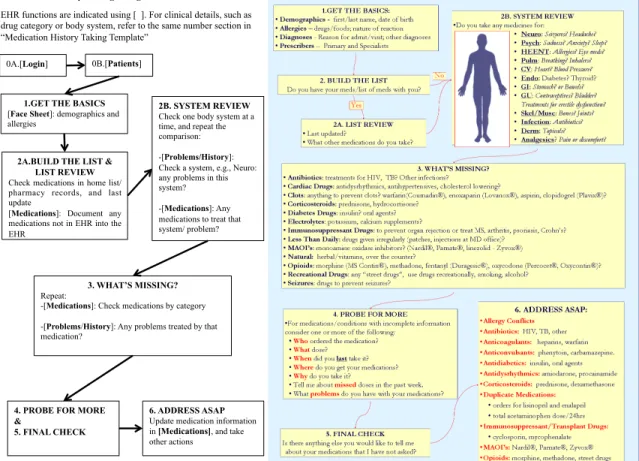 Figure 3. Workflow analysis with EHR implementation (Medication History Taking  Template from (Henneman et al., 2014))