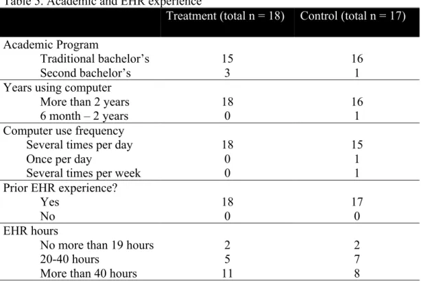 Table 5. Academic and EHR experience 