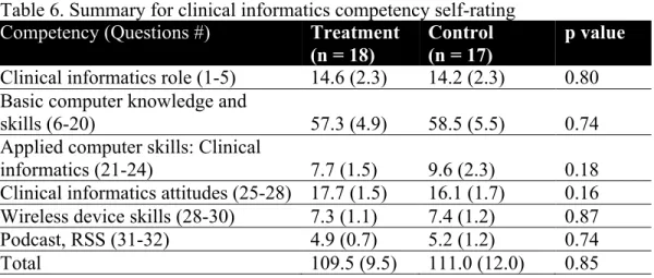 Table 6. Summary for clinical informatics competency self-rating  Competency (Questions #)  Treatment 