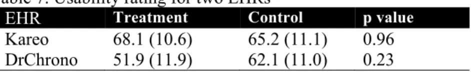 Table 8 shows the number of trainees who completed each patient case correctly  for each group