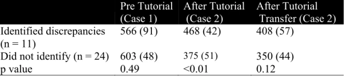 Table 12.  Durations of each patient case for groups categorized by whether they  identified discrepancies in Case 2 