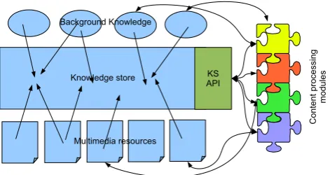 Figure 1: The architecture of the KNOWLEDGESTORE sys-tem: the KNOWLEDGESTORE core contains both Back-ground Knowledge and information extracted from multi-media data by the Content Processing modules