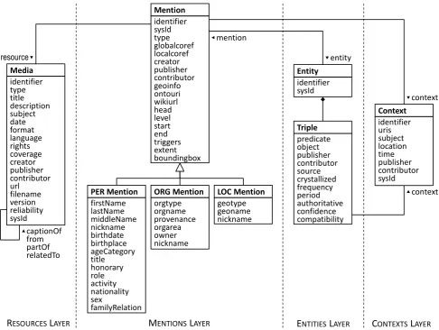 Figure 2: The KNOWLEDGESTORE data model.