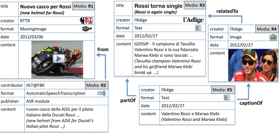 Figure 3: Running example – Examples of resources and their media content.