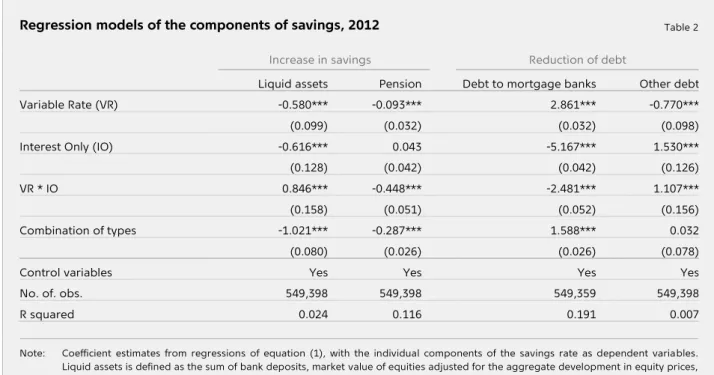   Regression models of the components of savings, 2012  Table 2 