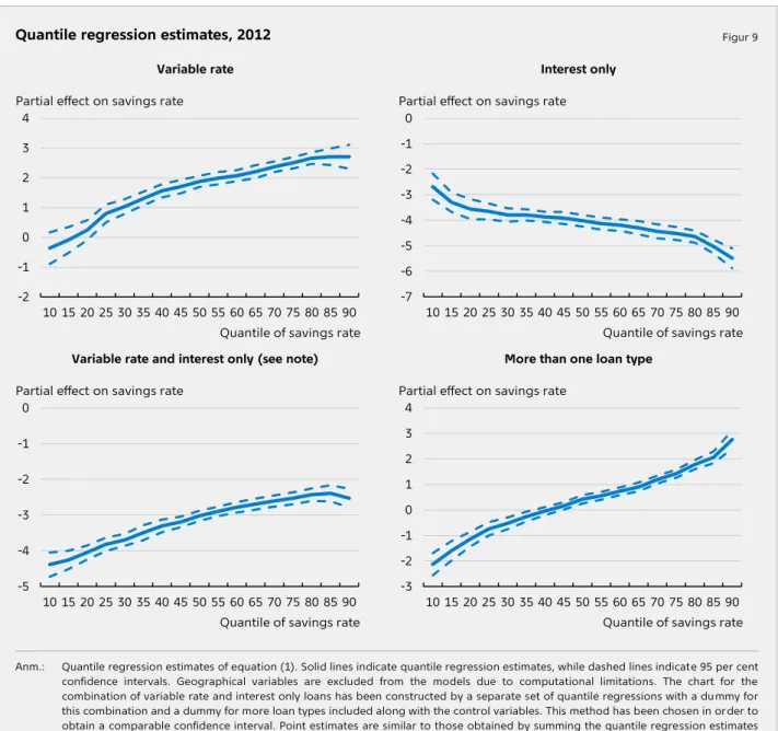   Quantile regression estimates, 2012  Figur 9 