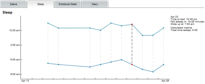 Figure 1: An example visualization showing sleep data. The sleep survey is part of our initial pilot study for Ganz and her team.