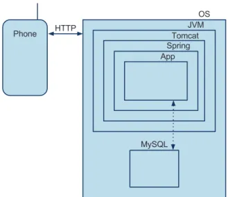 Figure 4: The modular layers of the server architec- architec-ture. Incoming server calls start at the HTTP layer, make their way down to the database, then return to the HTTP layer to send any responses.
