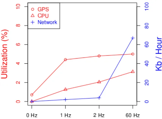 Figure 6: The resource utilization of our AndWell- AndWell-ness mobile application collecting activity inferences at 0 Hz, 1 Hz, 2 Hz, and 60 Hz