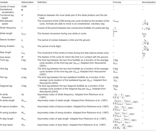 Table 1. Summary of all used variables (abbreviations, definitions and formulas), including normalization procedure