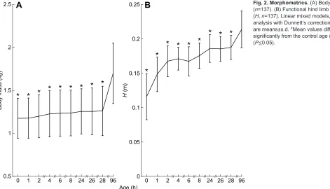 Fig. 2. Morphometrics. (A) Body mass