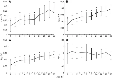 Fig. 3. Absolute gait data. (A) Self-selected speed (Linear mixed models,u, n=137). (B) Stride length (lstride, n=548)