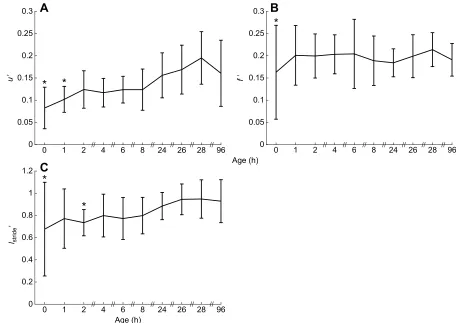 Fig. 4. Dimensionless gait data. (A) Normalized self-selected speed (u′, n=137). (B) Normalized stride frequency (f′, n=548)