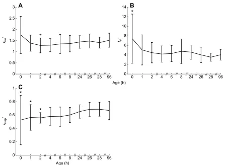 Fig. 5. Intralimb coordination –step length ( age differences. (A) Normalized swing duration (tsw′, n=548)