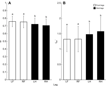 Fig. 6. Intralimb coordination –Linear mixed models,TukeySignificant differences ( legdifferences