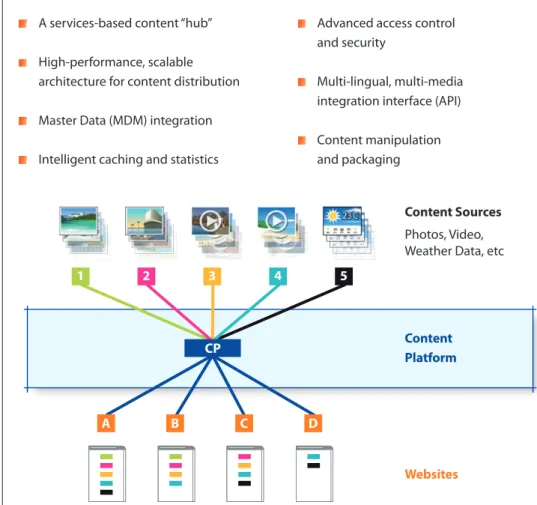 Figure 2 - The Content Platform as the “hub”, simplifying integration and content packaging