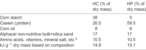 Table 1. Composition of diets used in all experiments