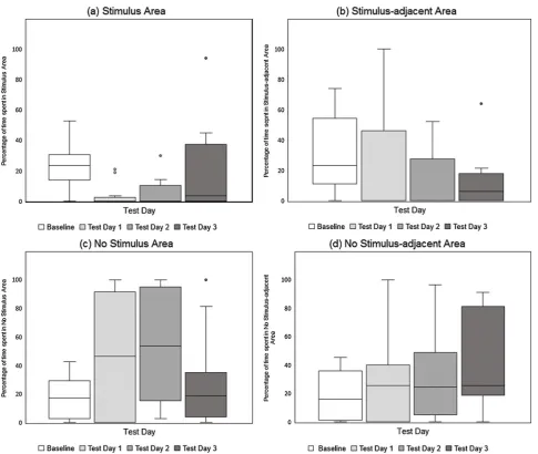 Fig. 3. Experiment 1, Air Puﬀ Stimulus. Box and whisker plots of percentage of 10-minute test sessions spent by hens in each of the four areas of the CPP apparatus:(a) Stimulus Area, (b) Stimulus-adjacent Area, (c) No Stimulus Area, (d) No Stimulus-adjacent Area.