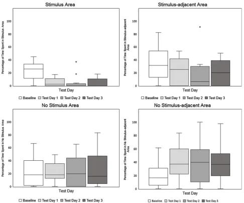 Fig. 4. Experiment 2, Water Spray Stimulus. Box and whisker plots of percentage of 10-minute test sessions spent by hens in each of the four areas of the CPPapparatus: (a) Stimulus Area, (b) Stimulus-adjacent Area, (c) No Stimulus Area, (d) No Stimulus-adjacent Area.