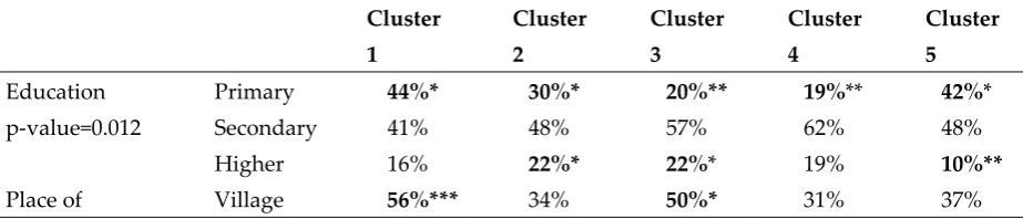 Table 10. Average number of selected responses per person in each group of statements divided by the 