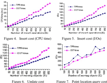 Fig. 4 and Fig. 5 compare the insert cost between the TPR- TPR-tree and OST-TPR-tree in terms of CPU time and number of I/O  operations, respectively