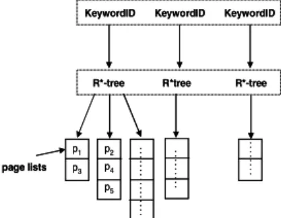 Figure 2. Inverted File - R*-tree