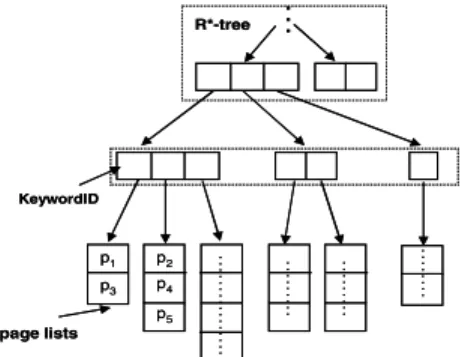 Figure 3. R*-tree - Inverted File