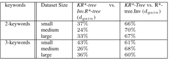 Table 5. KR*-Tree - Distribution of keywords in Space