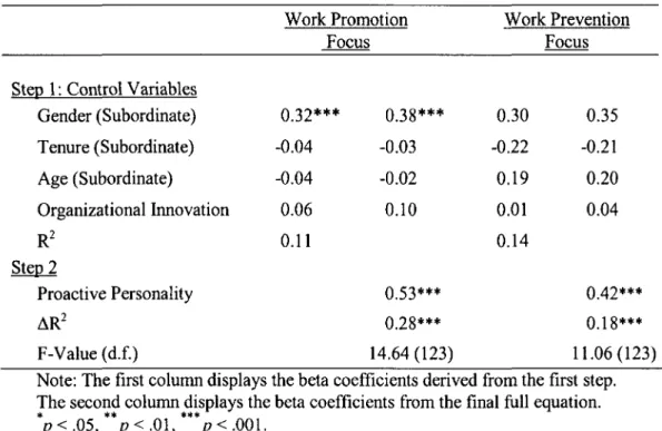 Table 4.3:  Results o f  Hierarchical  Regression A nalyses Predicting Subordinate W ork  Prom otion Focus and  Subordinate W ork Prevention Focus.