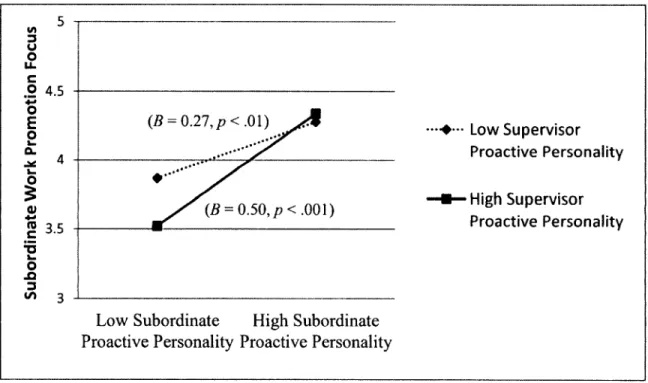 Figure 4.1:  Interaction betw een  Supervisor and  Subordinate Proactive Personality  on  Subordinate W ork Prom otion Focus.