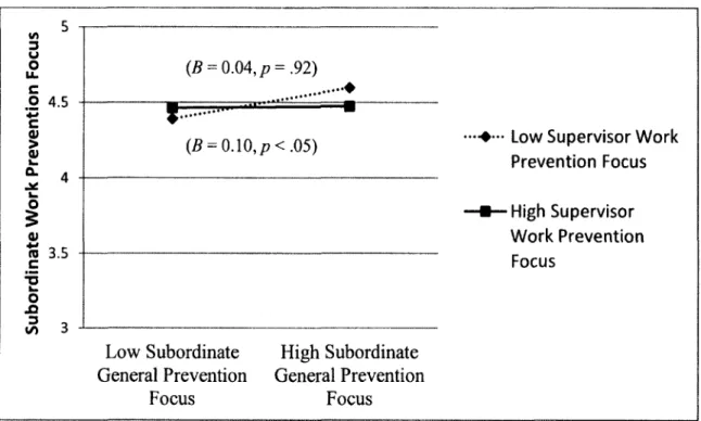 Figure 4.2:  Interaction betw een Supervisor W ork Prevention Focus  and  Subordinate  General  Prevention Focus on  Subordinate W ork Prevention Focus.