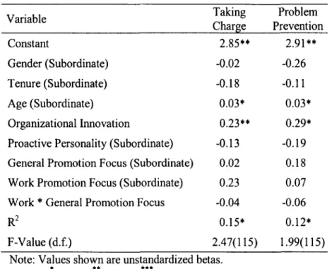 Table 4.9: Results o f the Interaction between Subordinate W ork Promotion Focus and Subordinate General Promotion Focus on Proactive Work Behavior.