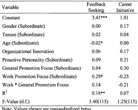 Table 4.11:  Results o f the Interaction between Subordinate W ork Promotion Focus and Subordinate General Promotion Focus on Proactive PE-Fit Behavior.