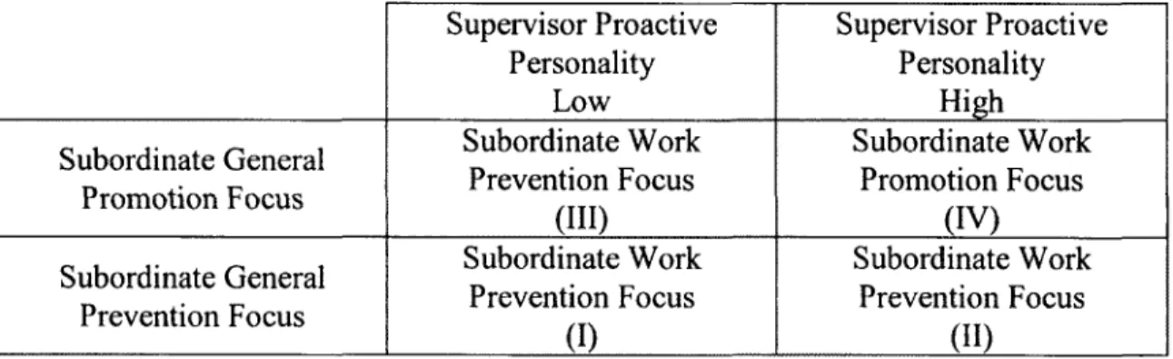 Table 2.2:  Subordinate General  Prevention Focus,  Supervisor Proactive Personality  and  Subordinate W ork Prevention Focus  for Supervisors High in Prevention Focus.