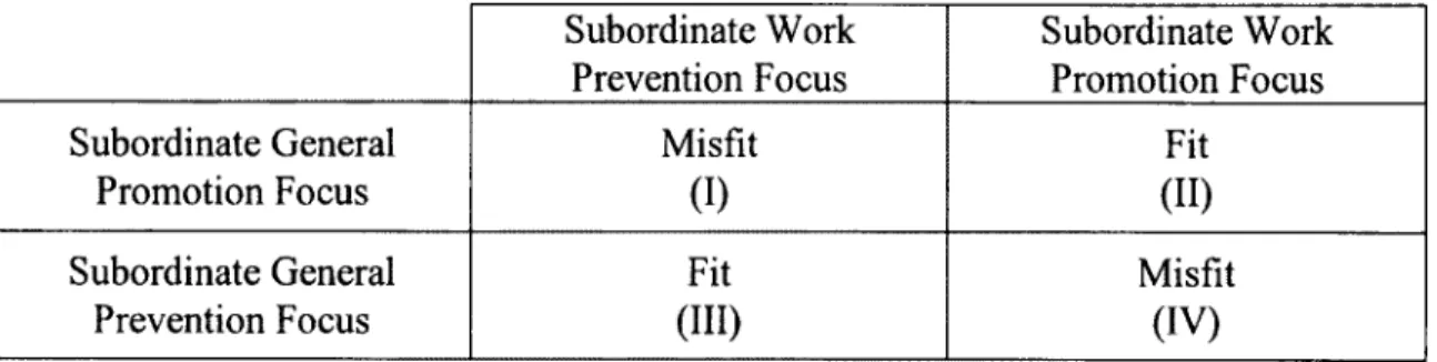 Table 2.3:  Intrapersonal R egulatory Fit.