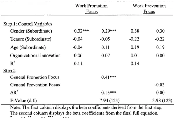 Table 4.2:  Results o f  H ierarchical  Regression A nalyses Predicting Subordinate W ork  Prom otion Focus and  Subordinate W ork Prevention Focus.