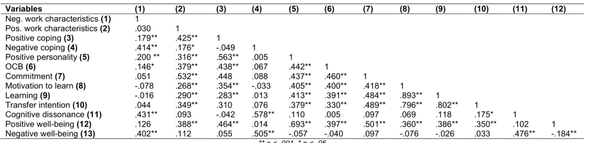 Table 2. Correlation analysis between psychosocial characteristics, training attitudes and well-being 
