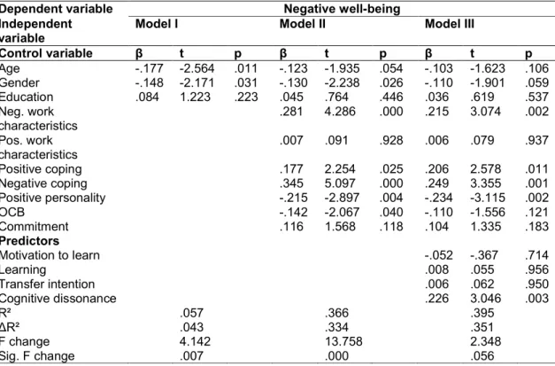 Table 4. Hierarchical multiple regression for negative well-being 