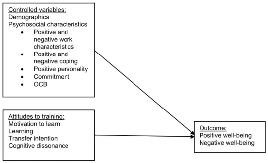 Fig. 1. The conceptual framework  Controlled variables: Demographics  Psychosocial characteristics   Positive and negative work characteristics  Positive and negative coping  Positive personality  Commitment  OCB Attitudes to training:  Motivation to 