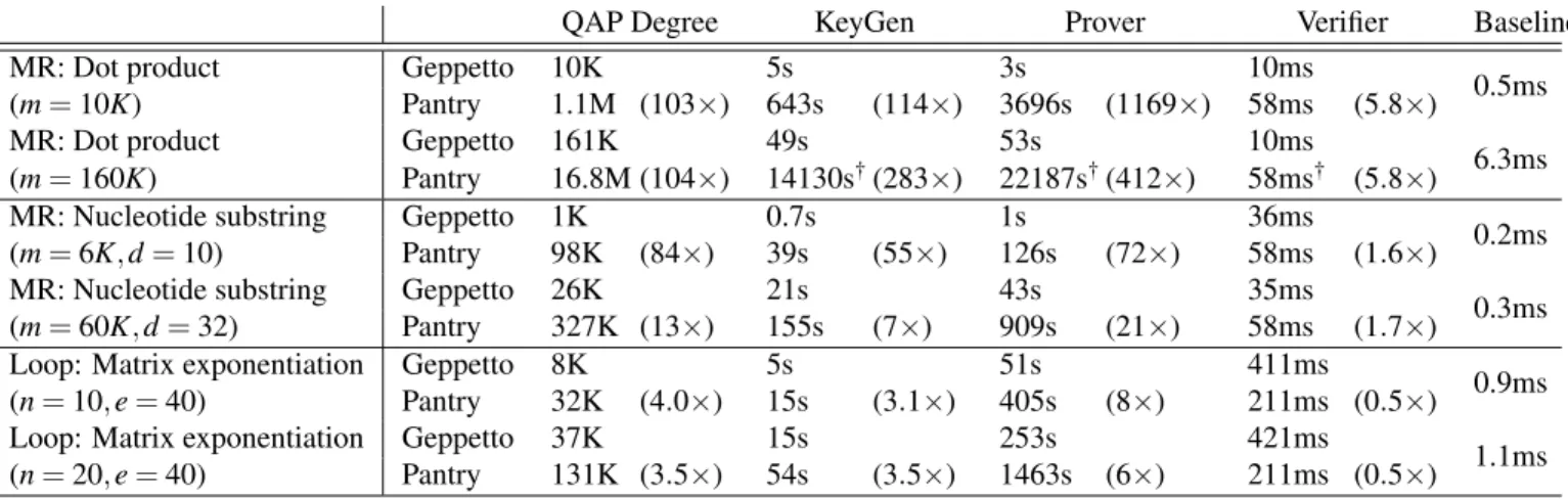 Figure 7: Apps with Shared State. For MapReduce (MR) apps, we give per-mapper statistics