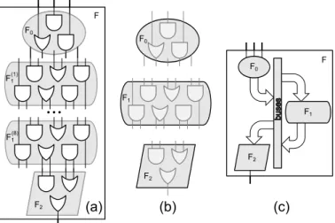 Figure 1: MultiQAPs (a) Most existing verifiable computation sys- sys-tems compile programs to a single large circuit-like representation, leading to internal redundancy