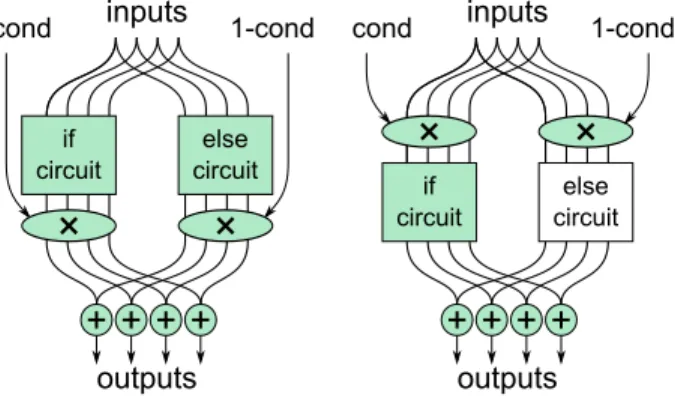 Figure 3: Energy-Saving Circuits. Moving the multiplex step can nullify expensive crypto operations, since at runtime, in one of the two circuit blocks, every wire inside takes on the value zero.