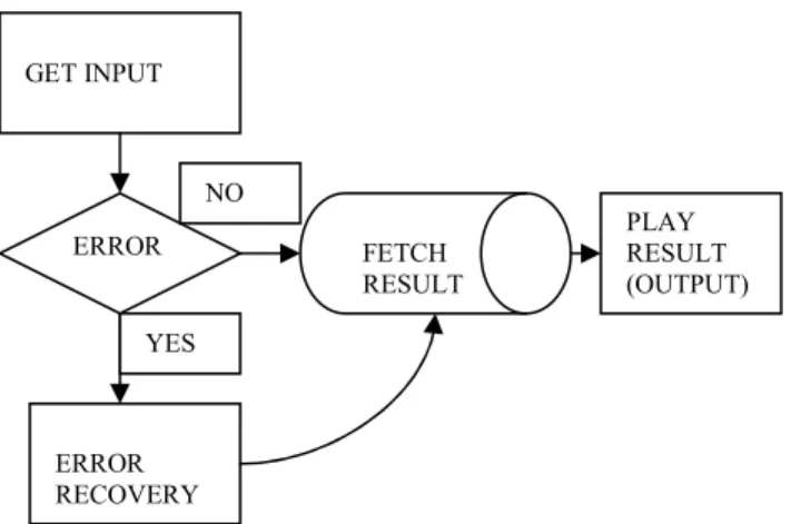 Fig. 1 Dialog design model for IVR interfaces GET INPUT ERROR  PLAY  RESULT  (OUTPUT) ERROR RECOVERY FETCH RESULT NO YES 