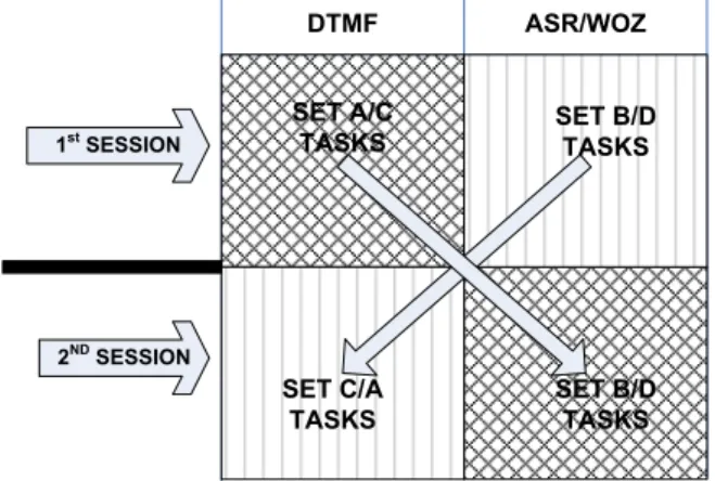 Figure 1: Graphical presentation of planned task execution  The above experimental procedure of half-and-half  crisscrossing of task execution combined with the rotation of set  tasks was done in order to make sure that: 